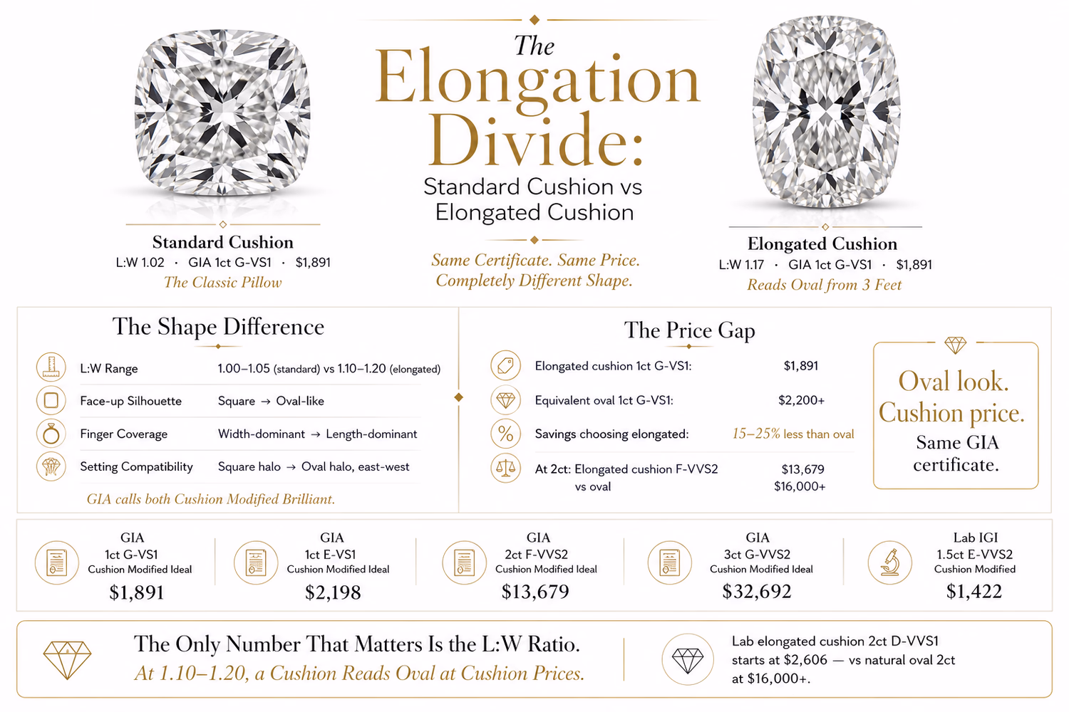 The Elongation Divide — Standard Cushion L:W 1.02 vs Elongated Cushion L:W 1.17, same GIA G-VS1 at $1,891