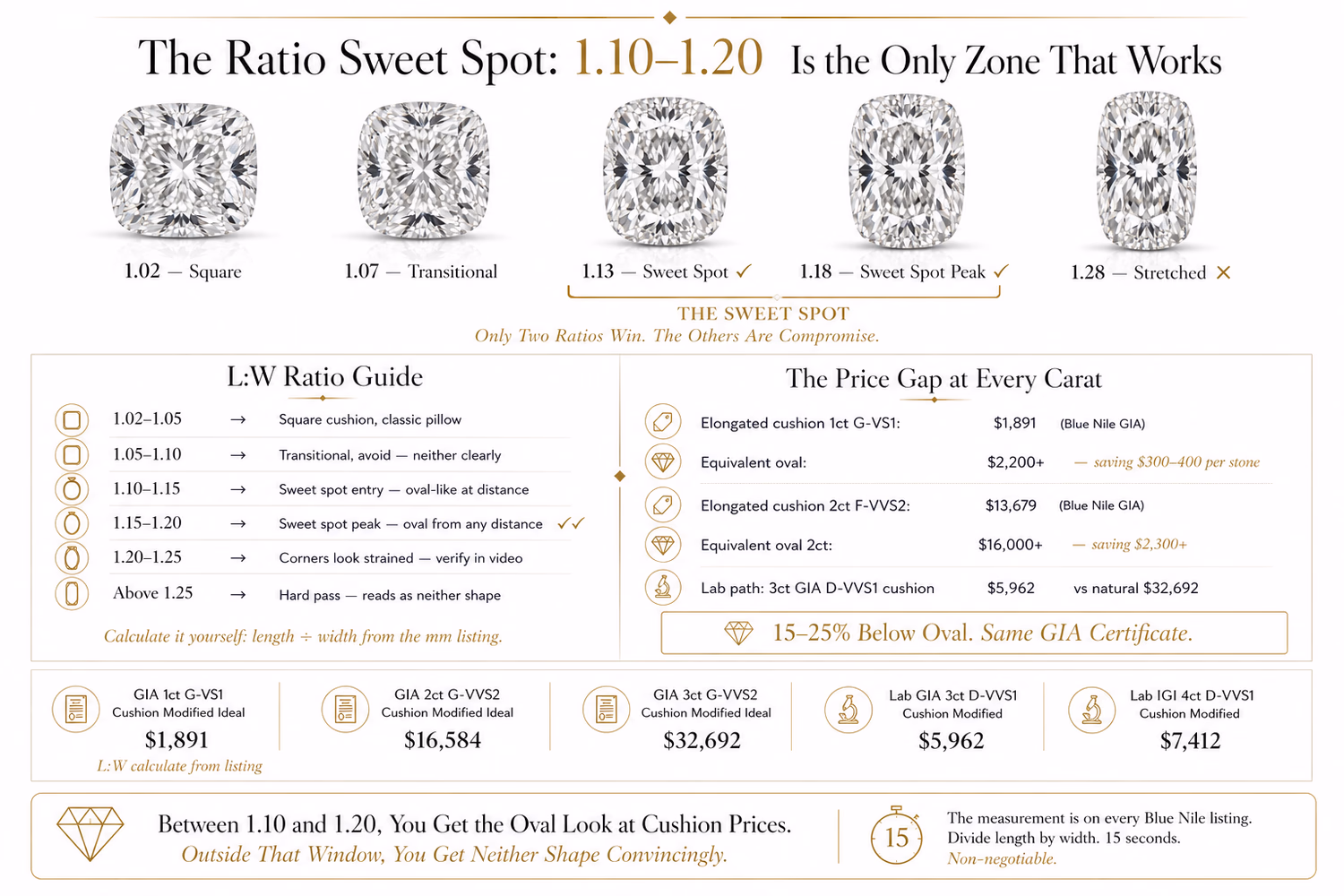 The Ratio Sweet Spot — L:W guide showing 1.10–1.20 as the only zone where elongated cushion reads oval at cushion prices