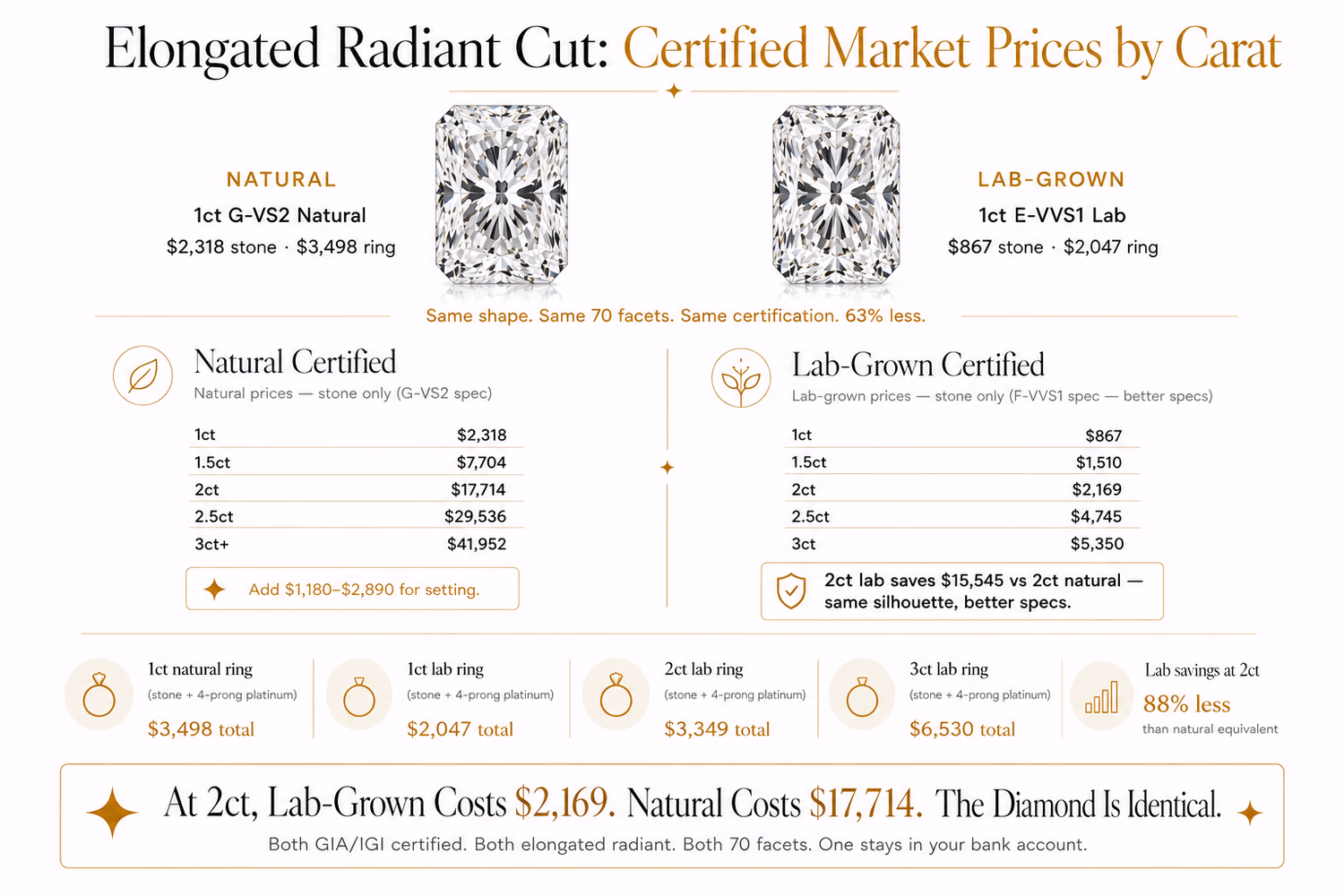 Elongated radiant cut diamond price comparison chart — natural vs lab-grown certified market data by carat August 2026