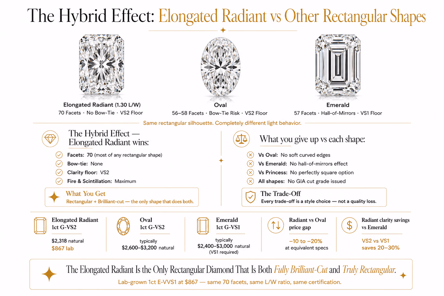 Elongated radiant cut vs oval vs emerald cut — face-up silhouette and light behavior comparison