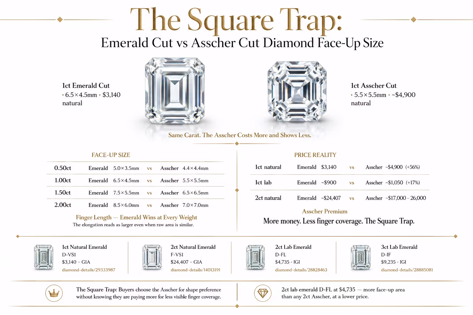 Emerald cut vs asscher cut face-up size per carat weight — visual comparison chart