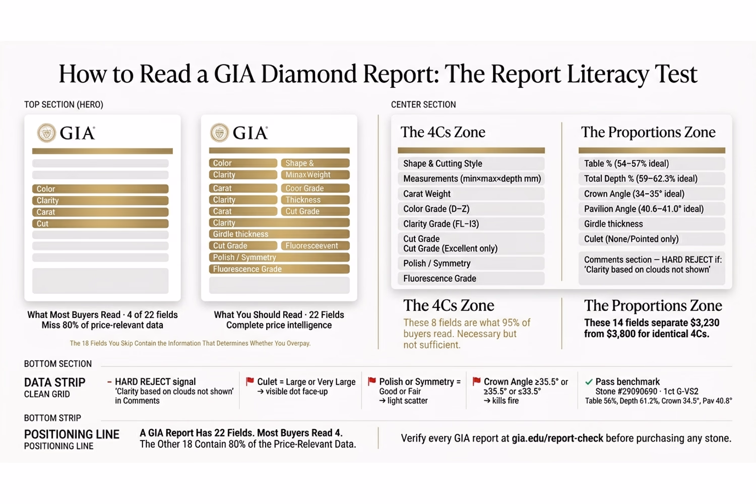 GIA diamond grading report reading guide showing all 22 fields, the proportions table, clarity plot diagram, and comments section on white editorial background