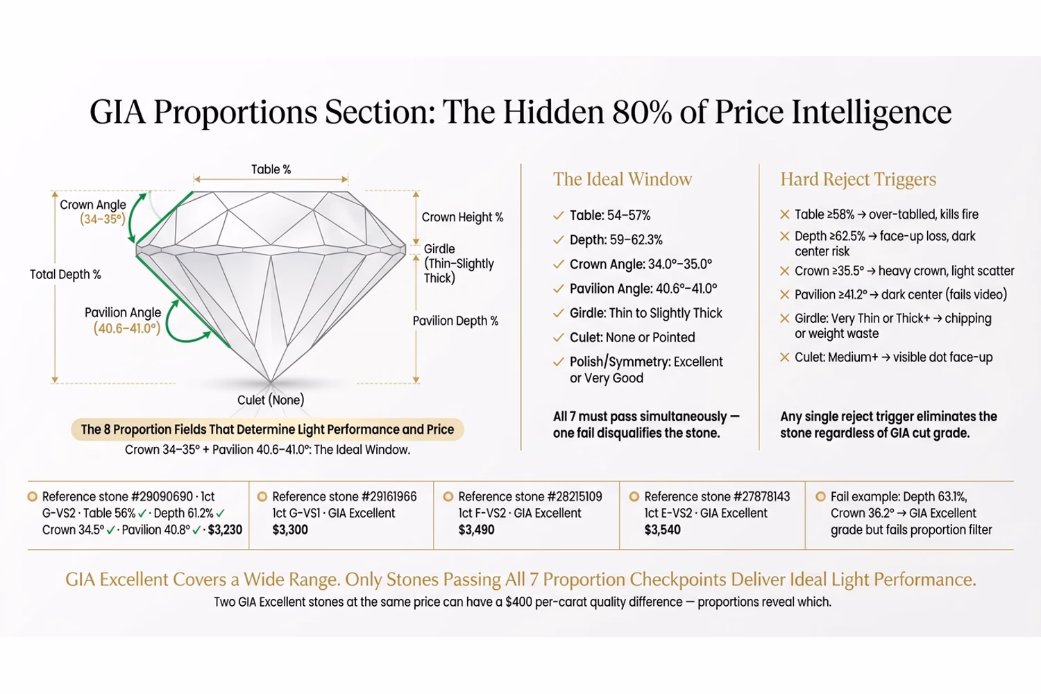 GIA diamond report proportions section explained showing table percentage, depth percentage, crown angle, pavilion angle, star length, lower half, girdle, and culet fields on white editorial background