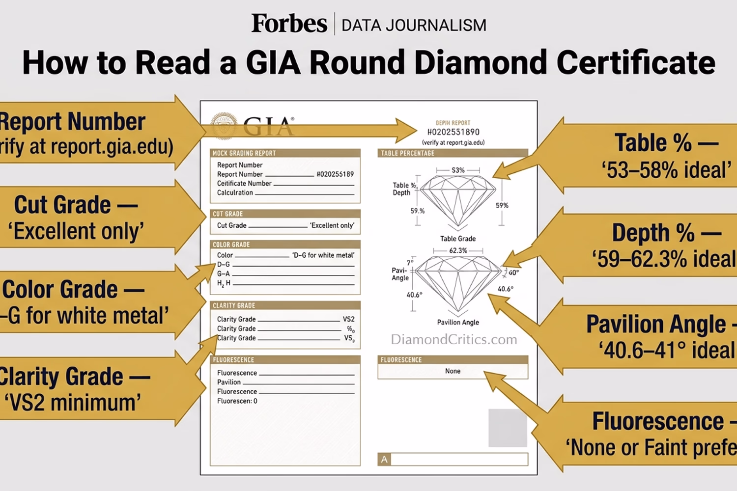 GIA diamond grading report for round diamond — how to read certificate sections cut color clarity fluorescence