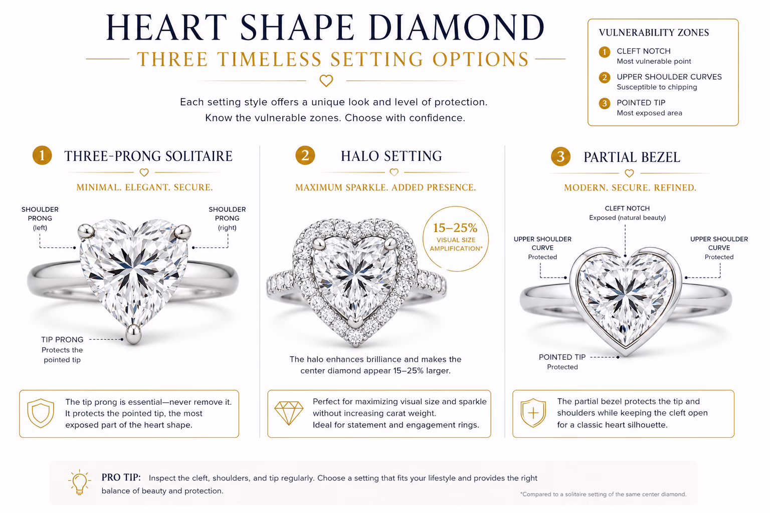 Heart Shape Diamond Best Settings Guide Infographic on white editorial background illustrating three heart shape diamond setting options — three-prong solitaire with annotated tip prong and two shoulder prongs, halo setting with 15–25% visual size amplification callout, and partial bezel — vulnerability zones labeled at the cleft notch, upper shoulder curves, and pointed tip, luxury editorial typography