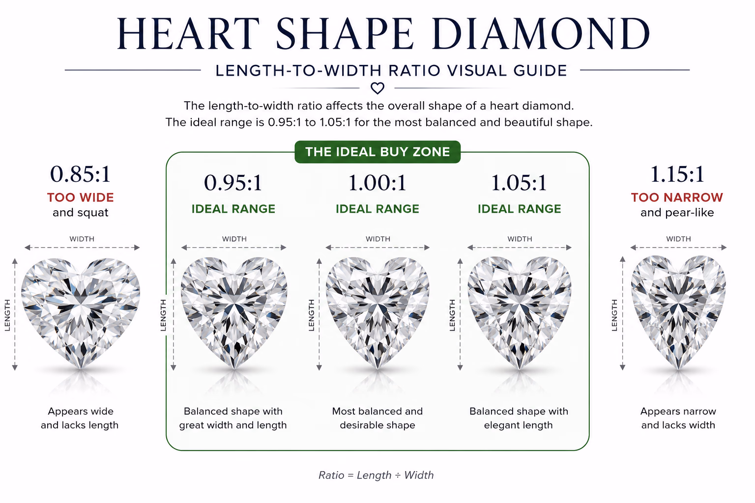 Heart Shape Diamond Length To Width Ratio Guide Heart shape diamond length-to-width ratio visual guide showing five ratio examples from 0.85:1 too wide and squat to 1.15:1 too narrow and pear-like, with 0.95–1.05 highlighted as the ideal buy zone on a clean white editorial background