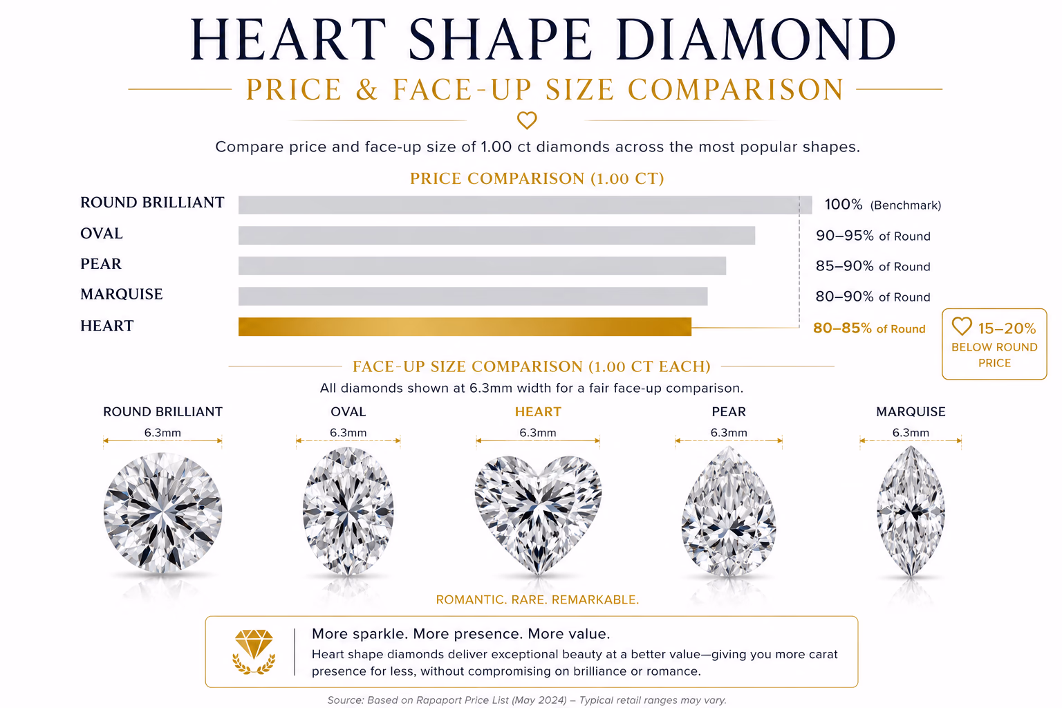 Heart Shape Diamond Price Vs Round Comparison Infographic on white editorial background comparing heart shape diamond price and face-up size versus round brilliant, oval, pear, and marquise cuts — horizontal bar chart showing heart at 15–20% below round price with a 6.3mm face-up silhouette comparison of all five shapes side by side, luxury typography and gold accent color