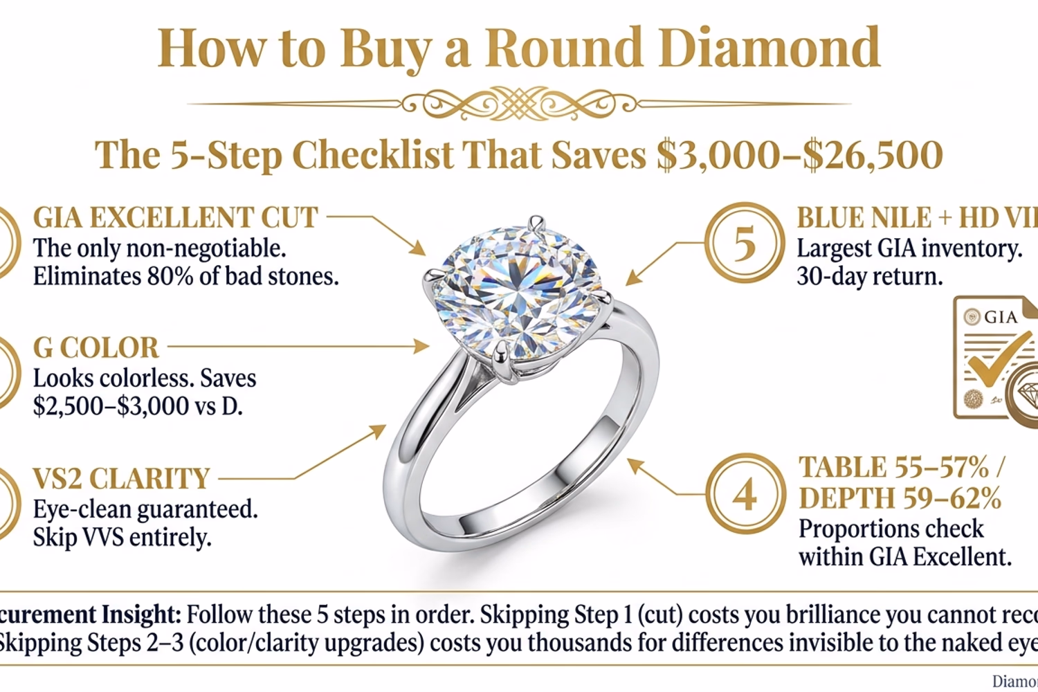 How to buy a round diamond — 5-step checklist: GIA Excellent cut, G color, VS2 clarity, table 55-57% depth 59-62%, Blue Nile HD video review