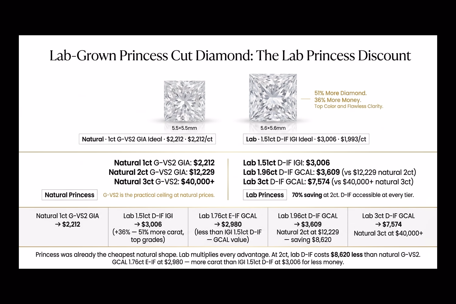Lab-grown princess cut diamond price comparison: bar chart showing natural vs lab princess at 1ct, 2ct, 3ct, and 4ct with percentage savings highlighted
