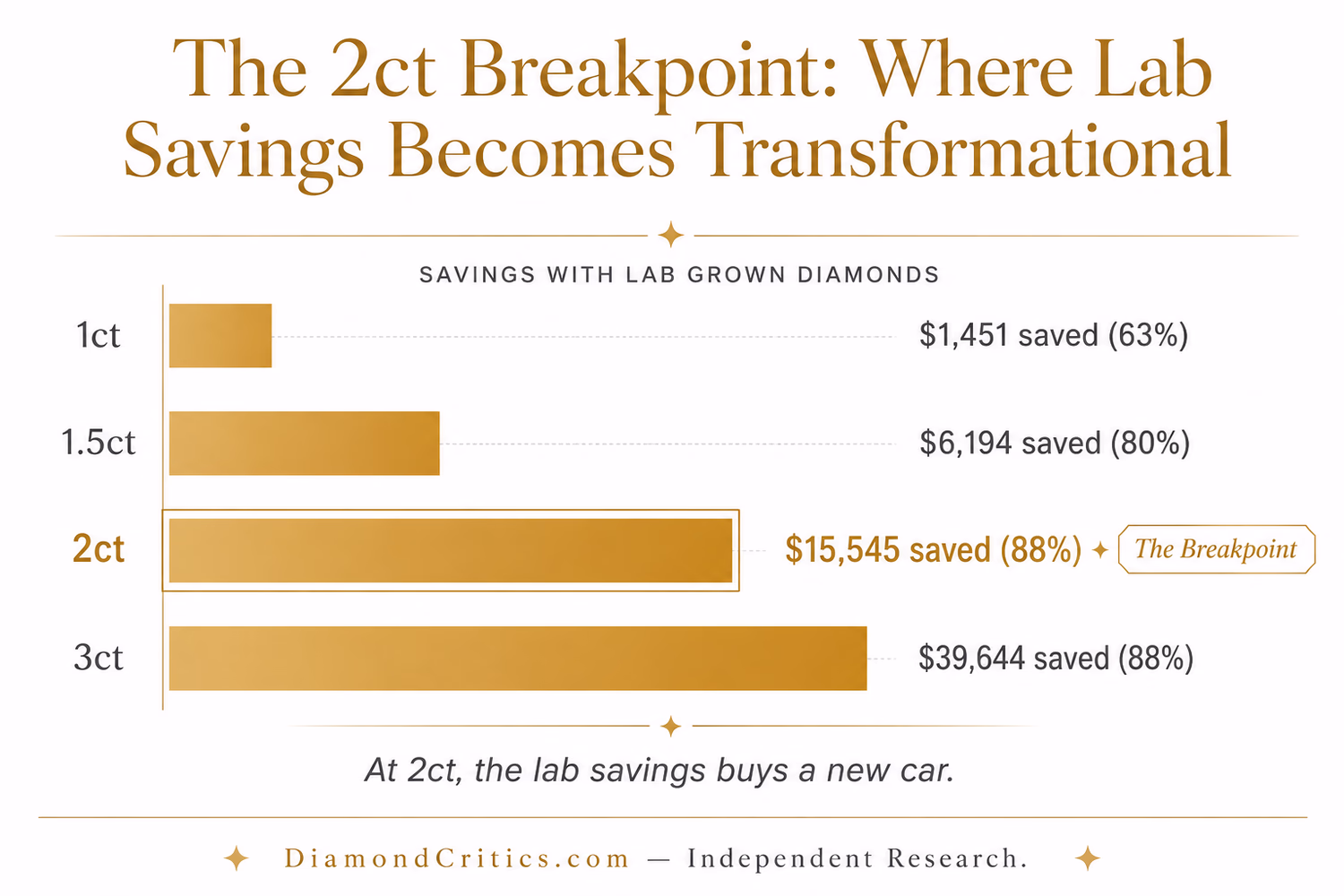 Lab grown radiant cut diamond — The 2ct Breakpoint savings visualization 1ct through 4ct