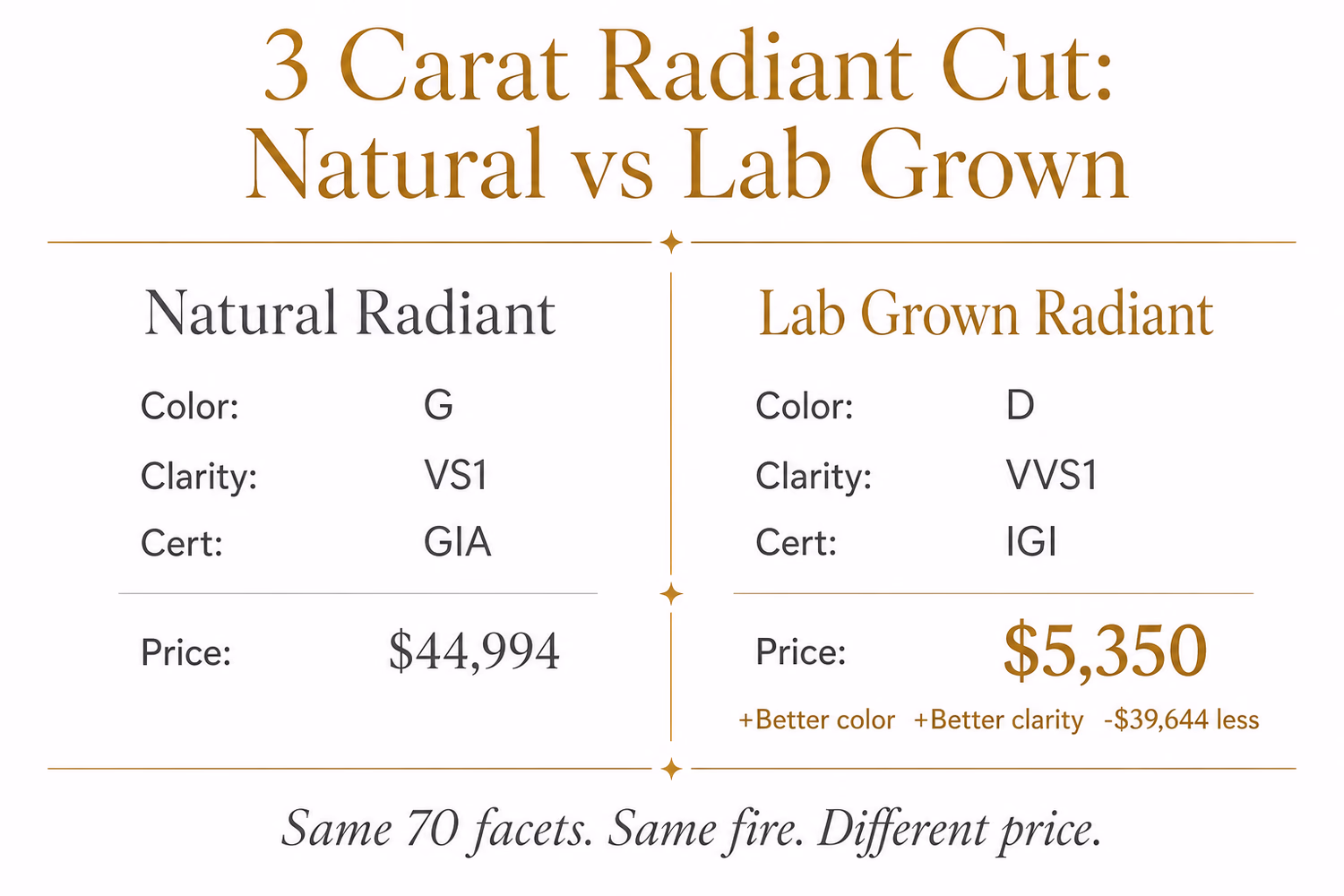Lab grown vs natural radiant cut diamond specs at 3 carats — certified price and quality comparison