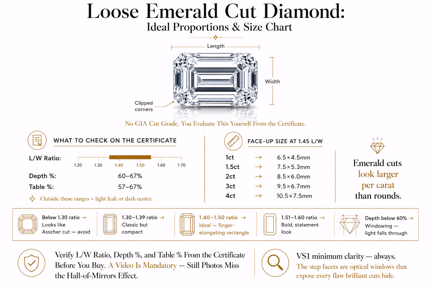 Loose Emerald Cut Diamond Ideal Proportions and Size Chart Wide horizontal editorial infographic titled Loose Emerald Cut Diamond Ideal Proportions and Size Chart. Shows a loose emerald cut diamond face-up with Length, Width, and Clipped Corners annotated. Left panel shows L/W ratio 1.40–1.50 bar, Depth 60–67%, Table 57–67%. Right panel shows face-up size at 1.45 L/W from 1ct at 6.5×4.5mm up to 4ct at 10.5×7.5mm. Bottom strip shows proportion ranges and windowing warning. Clean luxury magazine layout on white background.