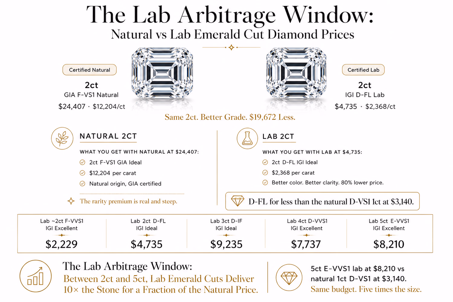 The Lab Arbitrage Window — Natural vs Lab Emerald Cut Diamond Prices Wide horizontal editorial infographic titled The Lab Arbitrage Window comparing a 2ct GIA F-VS1 Natural at $24,407 versus a 2ct IGI D-FL Lab at $4,735. Shows $19,672 savings for a better grade. Bottom data strip shows lab prices from $2,229 for 2ct through $8,210 for 5ct. Clean luxury magazine layout on white background.