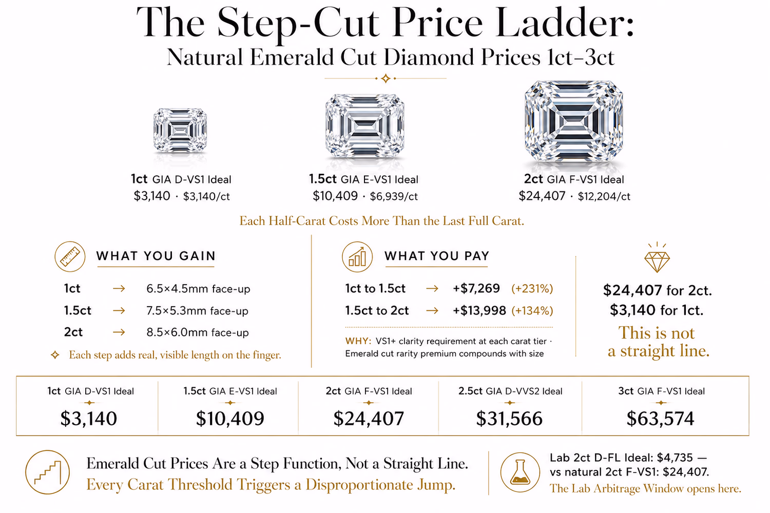 The Step-Cut Price Ladder — Natural Emerald Cut Diamond Prices 1ct–3ct Wide horizontal editorial infographic titled The Step-Cut Price Ladder showing three natural emerald cut diamonds face-up at 1ct, 1.5ct, and 2ct with GIA prices $3,140, $10,409, and $24,407. Center panel shows size gains vs price jumps of +231% and +134%. Bottom data strip shows 1ct through 3ct certified market prices. Clean luxury magazine layout on white background.