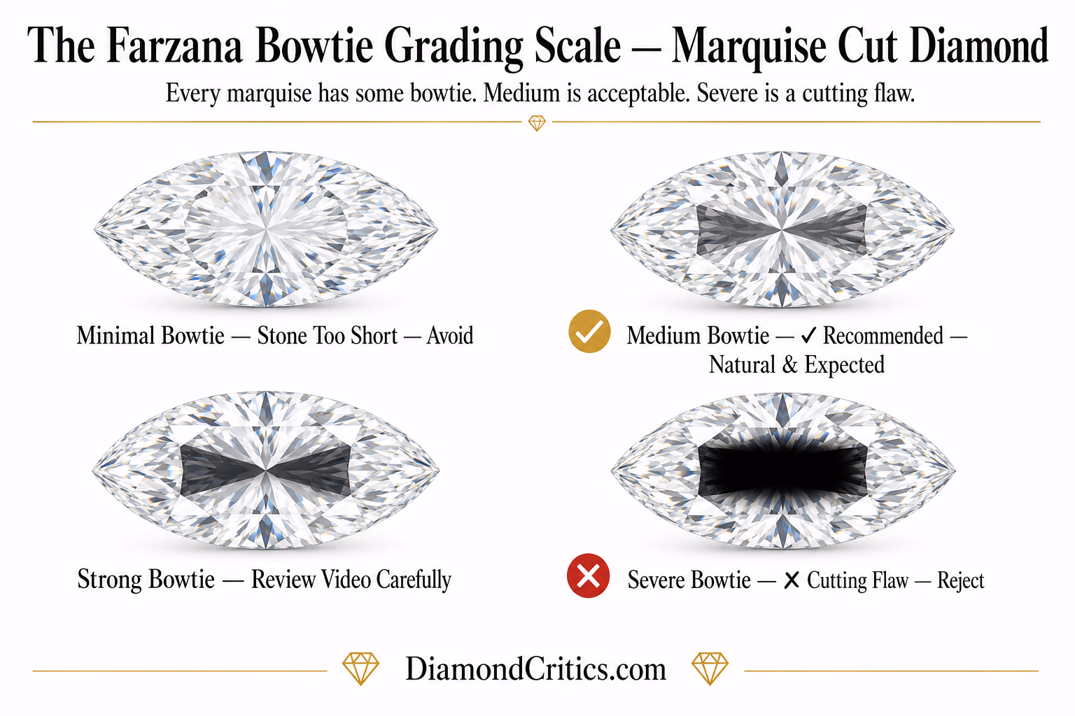 Marquise cut diamond bowtie grading scale infographic showing four bowtie levels: minimal, medium recommended, strong, and severe reject
