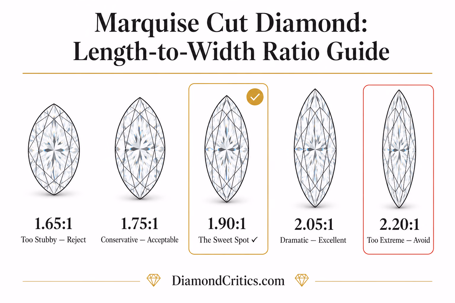 Marquise cut diamond length-to-width ratio visual guide showing 5 ratios from 1.65:1 too stubby to 2.20:1 too extreme, with 1.90:1 as the recommended sweet spot