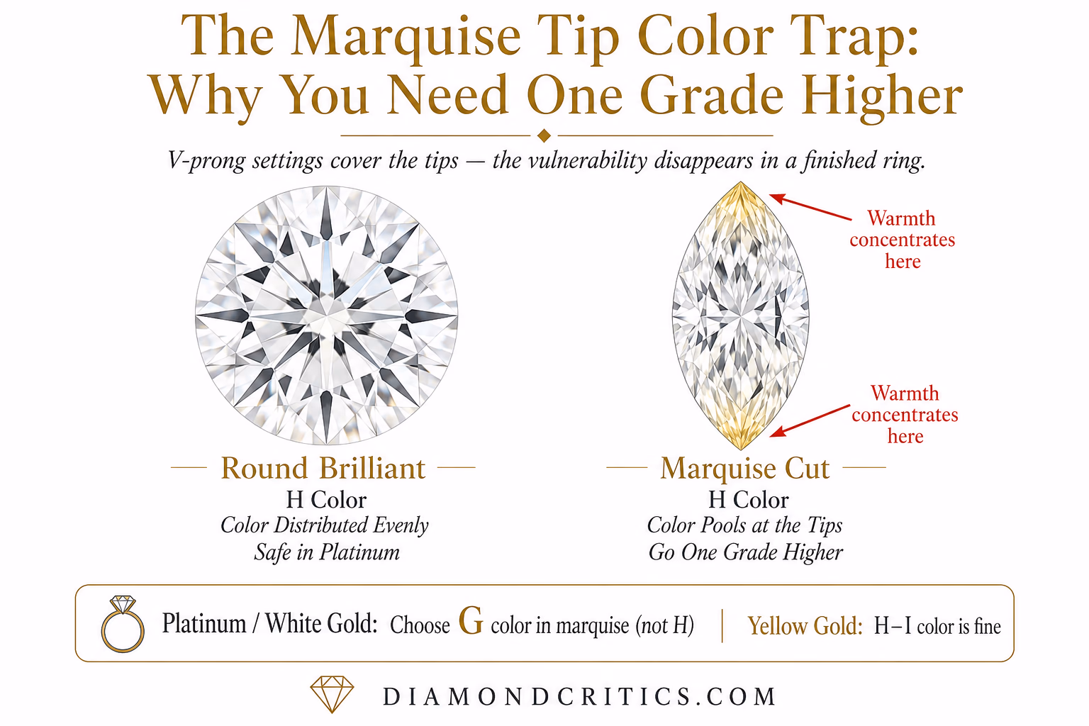Infographic showing how a marquise cut diamond concentrates color warmth at the pointed tips compared to a round brilliant, requiring one color grade higher in platinum settings