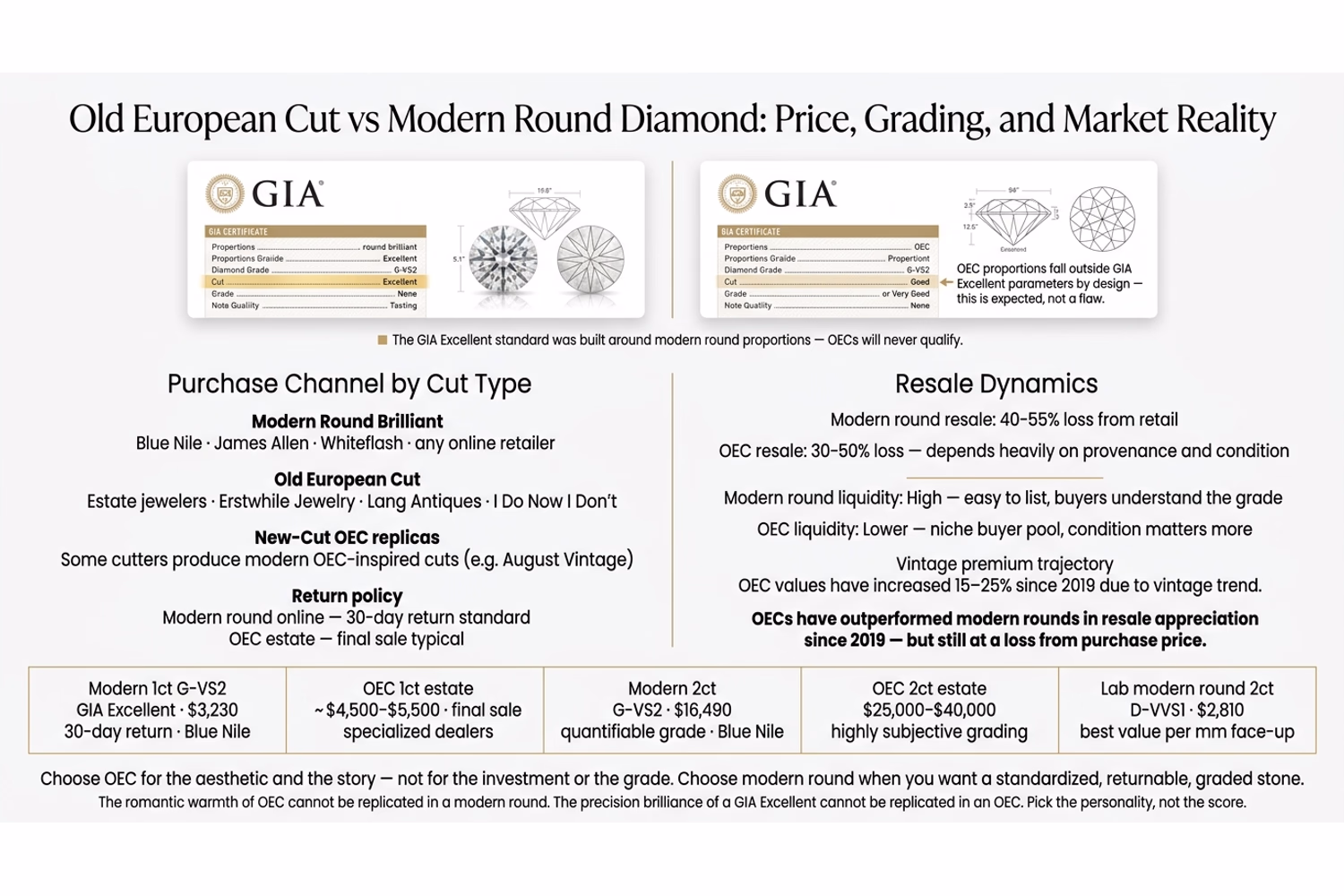 Old European Cut diamond price chart vs modern round brilliant at 1ct 2ct 3ct with GIA grading comparison