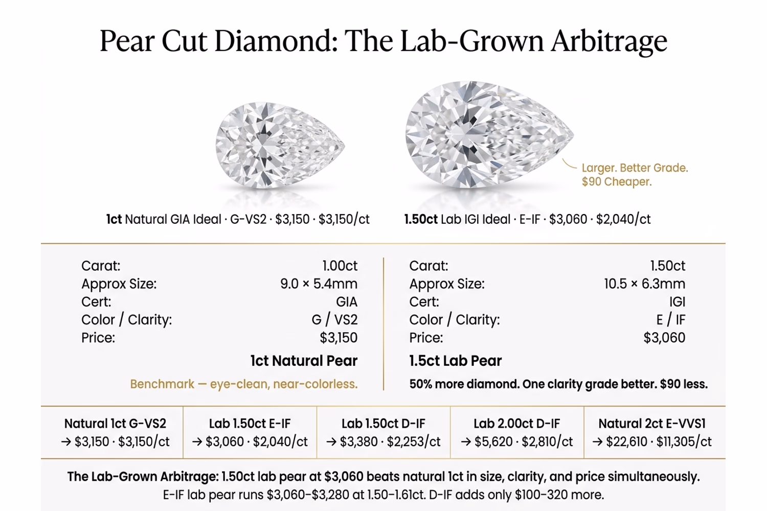 Lab-grown pear diamond arbitrage infographic — side-by-side comparison showing 1ct natural G-VS2 at $3,150 vs 1.50ct lab E-IF at $3,060, larger and better grade for less money