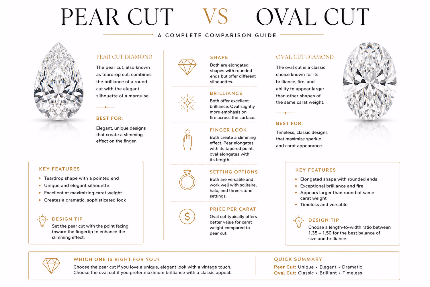 Pear cut vs oval cut diamond comparison infographic — face-up silhouette overlay showing L/W ratio differences, bow-tie zone positions, and point vulnerability on pear vs rounded ends on oval