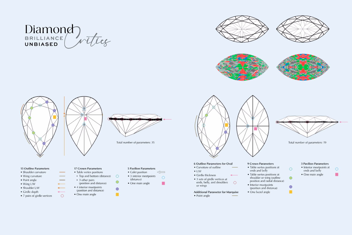 Pear vs marquise diamond cutting parameters comparison — pear requires 35 total parameters (13 outline, 17 crown, 5 pavilion) vs marquise 20 parameters; includes light performance maps for both shapes