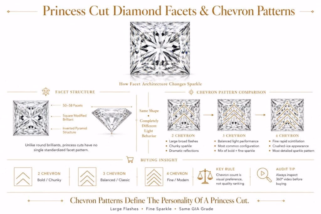 Ultra-luxury editorial infographic explaining princess cut diamond facets and chevron patterns, comparing 2, 3, and 4-chevron sparkle styles with elegant white background and refined gold accents.