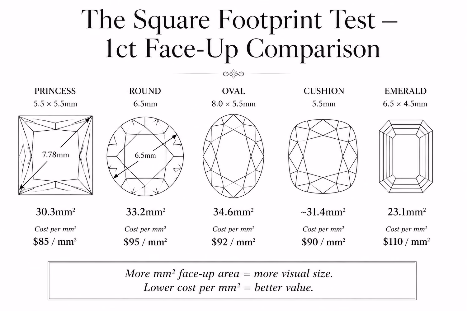 Princess cut diamond face-up size comparison: The Square Footprint Test showing face-up mm² at 1ct for princess, round, oval, cushion, and emerald cut with corner-to-corner diagonal measurements