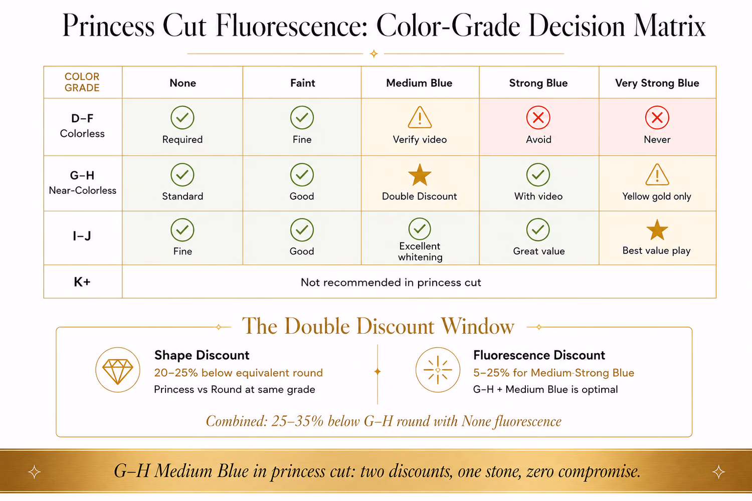 Princess cut diamond color-fluorescence decision matrix: which fluorescence grade is recommended, acceptable, or to avoid by color grade in princess cut, with setting metal notes