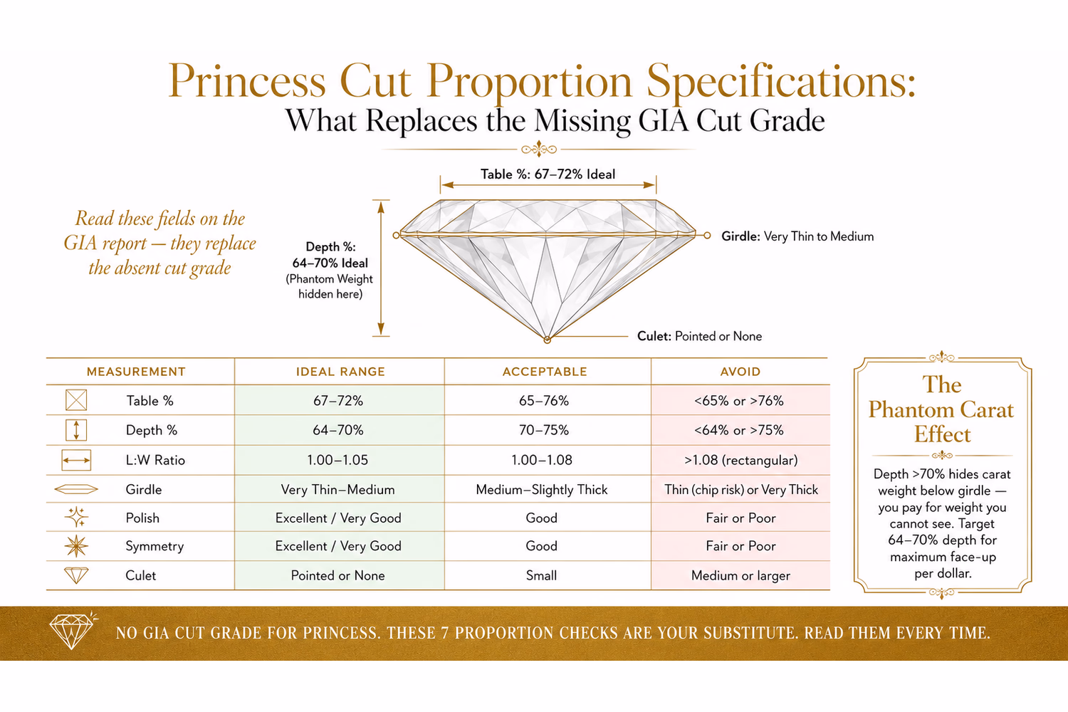 Princess cut diamond proportion specification guide: table %, depth %, L:W ratio, girdle, polish and symmetry minimums that replace the absent GIA cut grade — the complete evaluation matrix