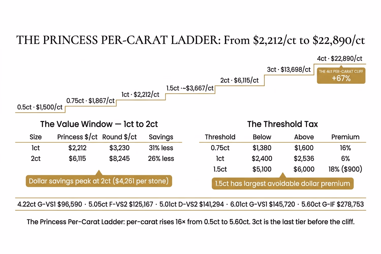 Princess cut per-carat ladder from 0.5ct to 6ct — The Princess Per-Carat Ladder