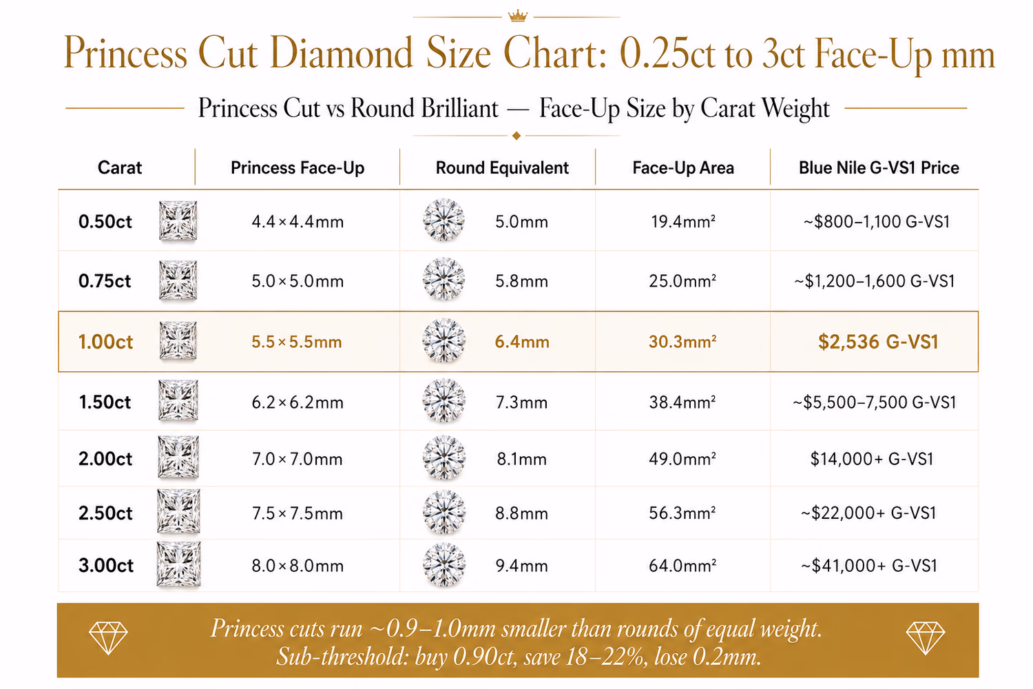 Princess cut diamond size chart — face-up mm measurements from 0.25ct to 5ct with round brilliant comparison and Blue Nile price data per carat weight