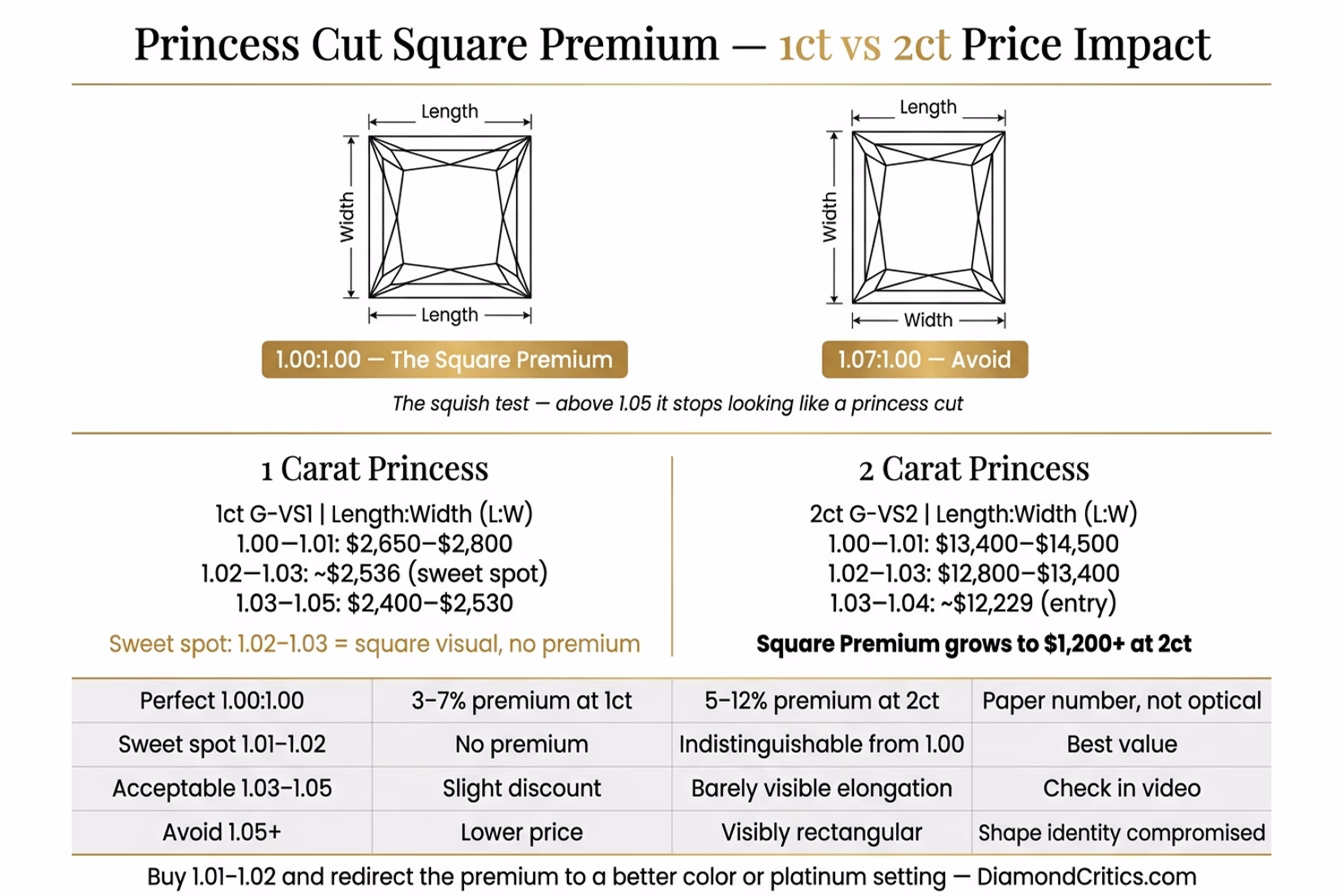 Princess cut square premium price chart — L:W 1.00 to 1.10 price and visual comparison by grade