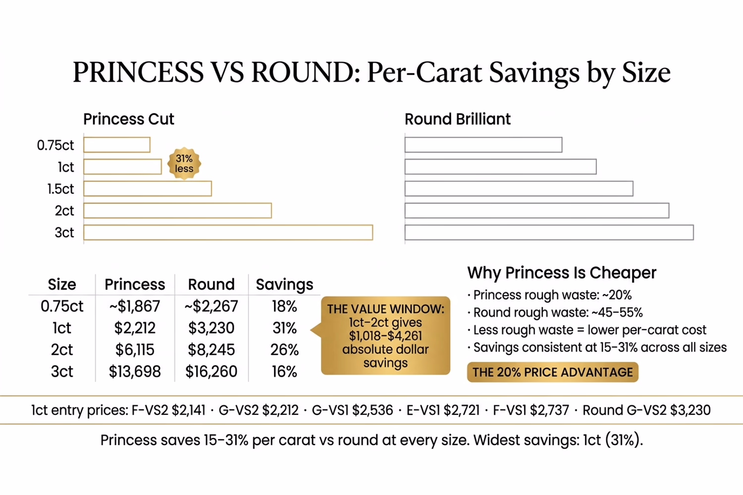 Princess cut threshold premium chart — The Threshold Tax at magic sizes