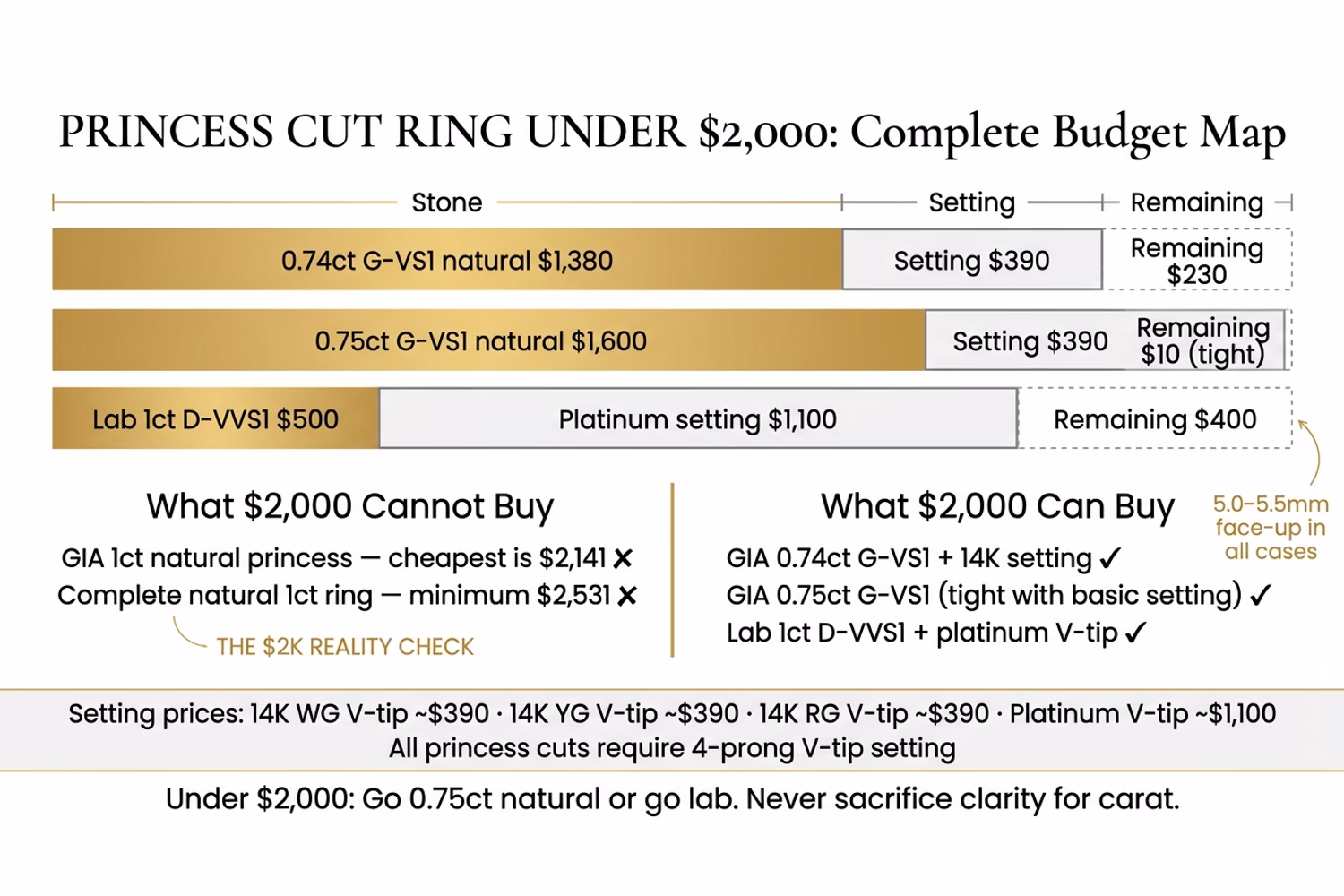 Princess cut ring under $2,000 complete budget map — stone + setting breakdown for natural and lab paths