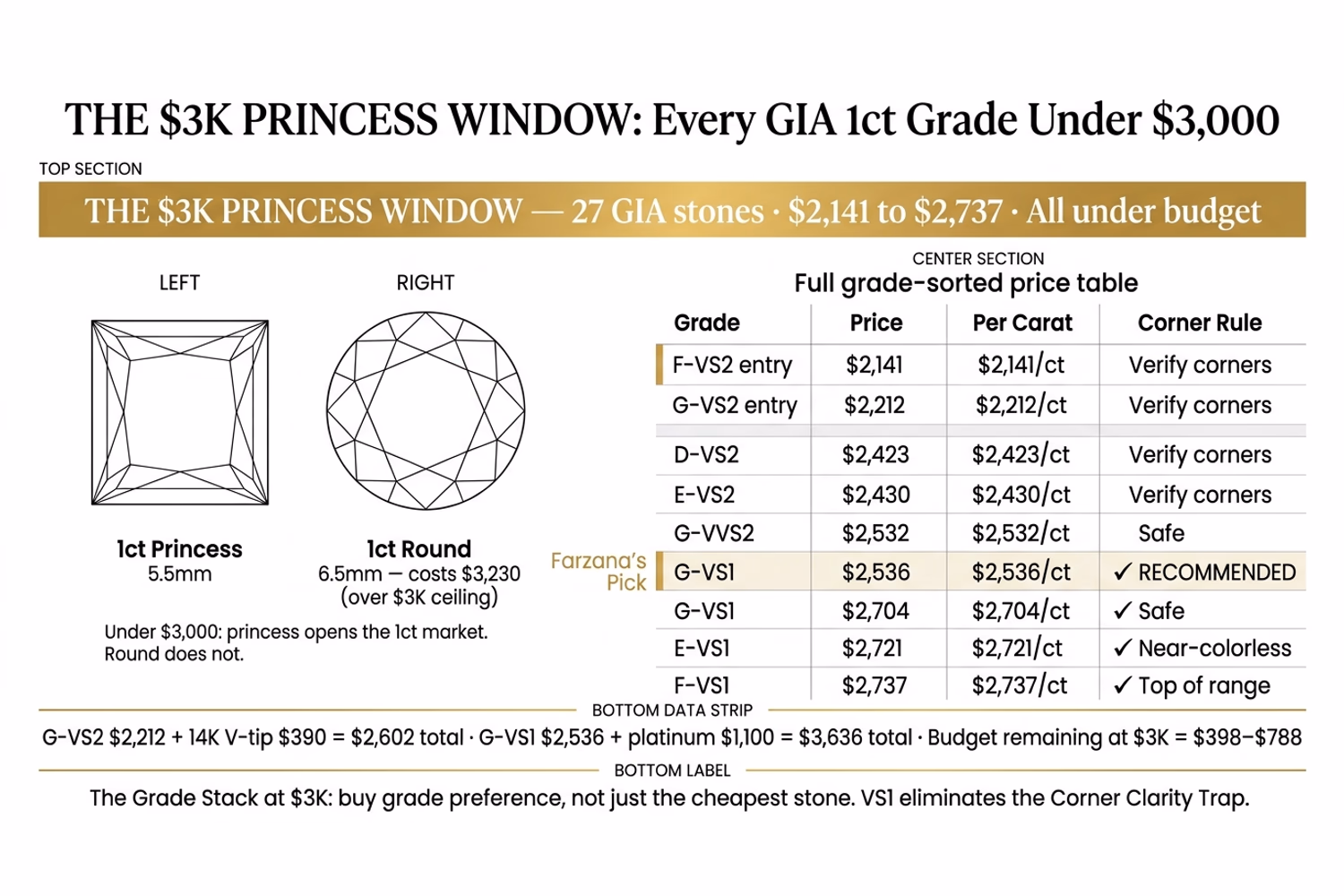 Princess cut under $3,000 — full 1ct GIA grade table
