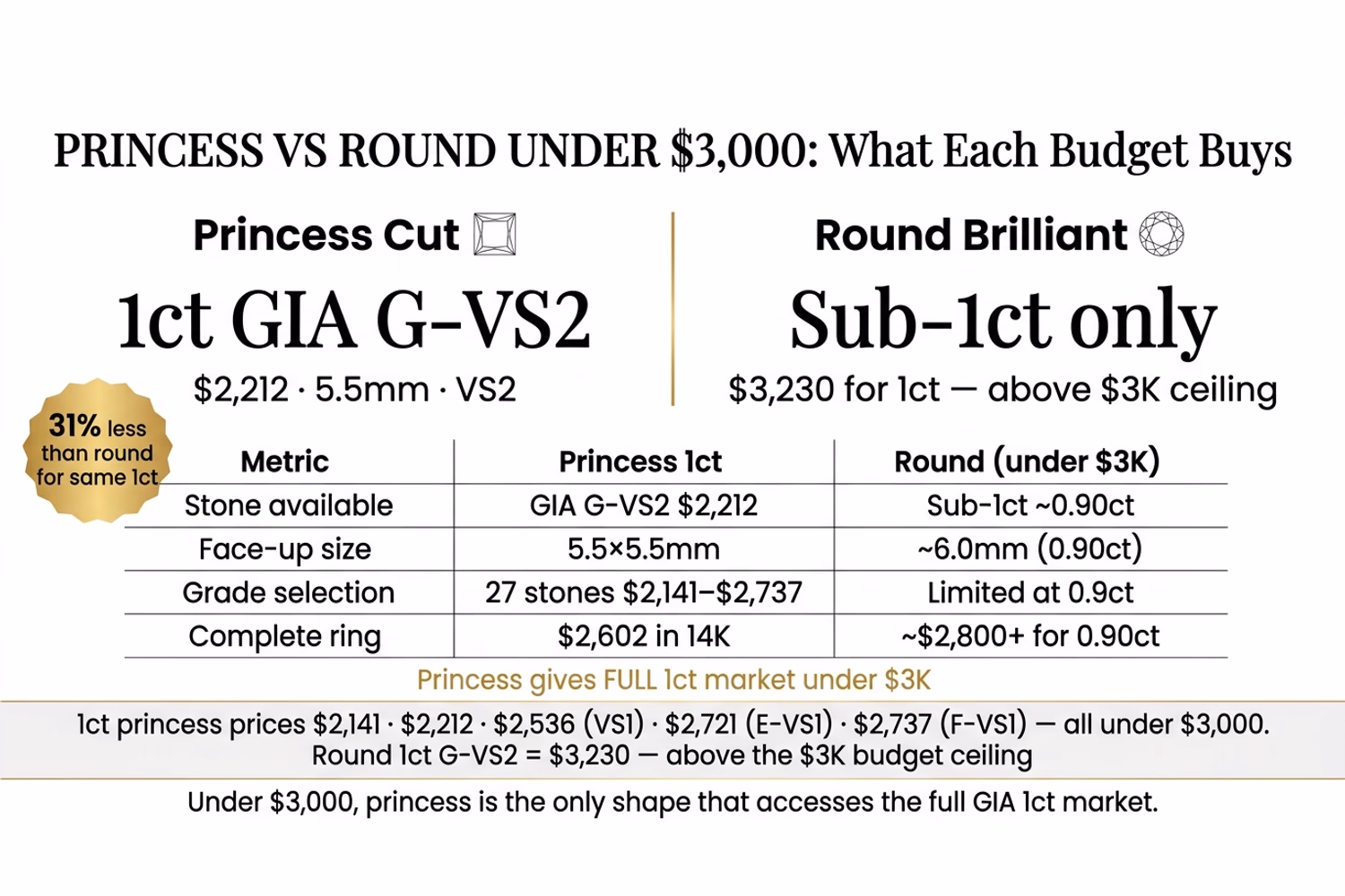 Princess cut vs round brilliant under $3,000 — 1ct princess accessible, 1ct round is not