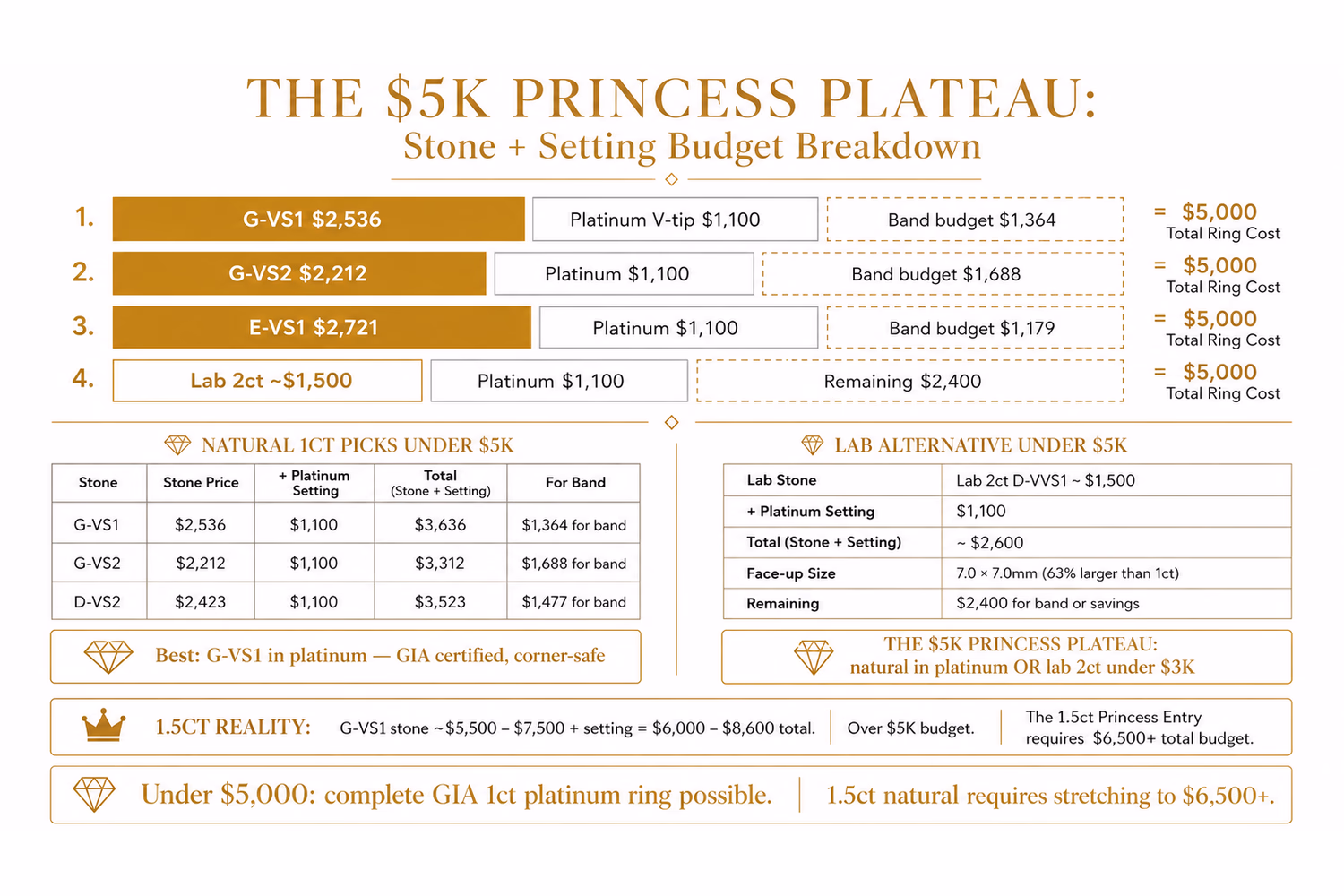 Princess cut under $5,000 — stone + setting budget breakdown by tier