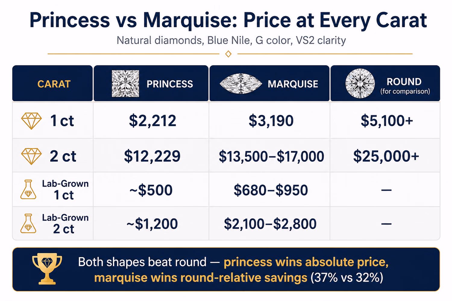 Princess cut vs marquise diamond price comparison: Budget Race at 1ct and 2ct showing princess $2,212 vs marquise $3,190 vs round $5,100+, savings vs round for each shape
