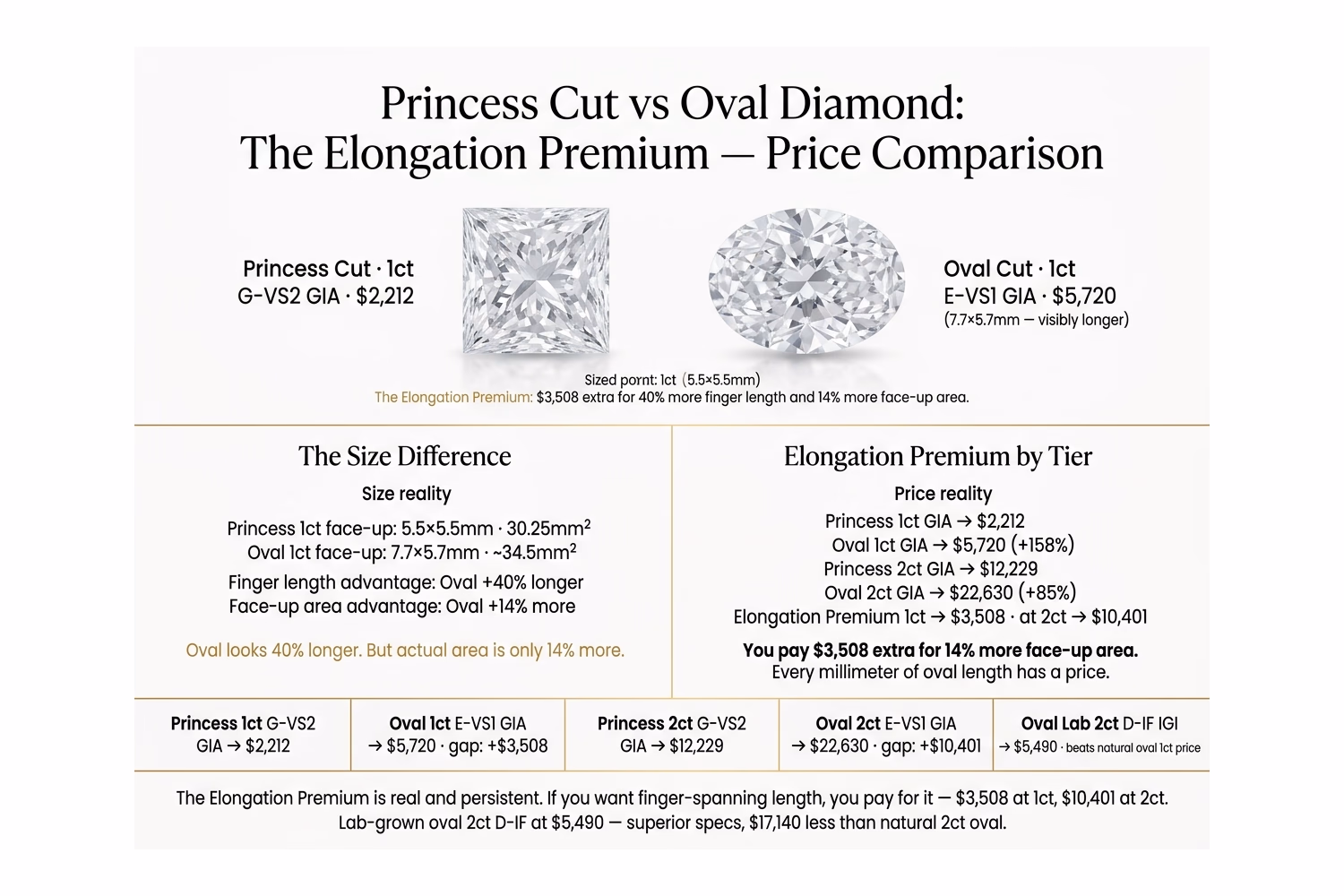 Princess cut vs oval diamond price comparison: 1ct and 2ct natural pricing showing the Elongation Premium, with lab-grown oval 2ct price at $5,490 vs natural $22,630