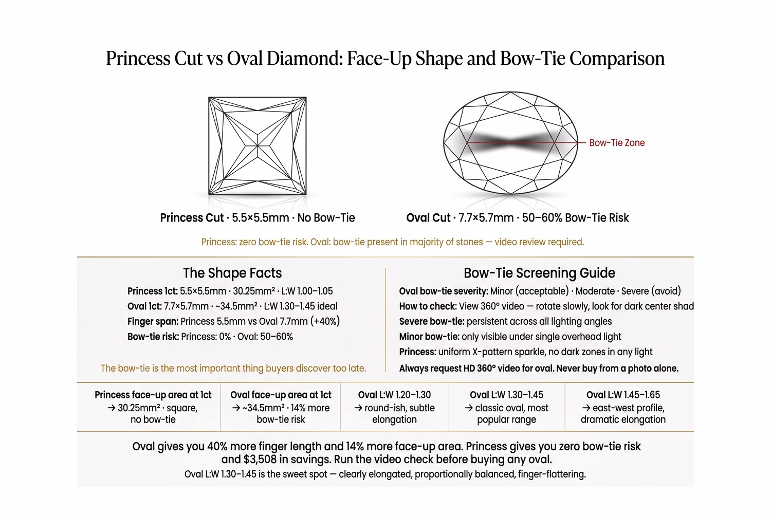 Princess cut vs oval diamond face-up shape comparison: square 5.5mm princess with uniform X-pattern sparkle vs 7.7mm oval with elongated silhouette and bow-tie zone marked at center