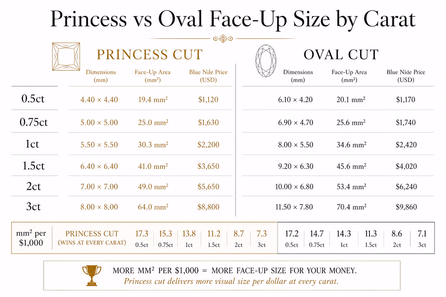 Princess cut vs oval diamond face-up size comparison: face-up mm² and widest span at 0.5ct to 3ct with per-carat cost analysis