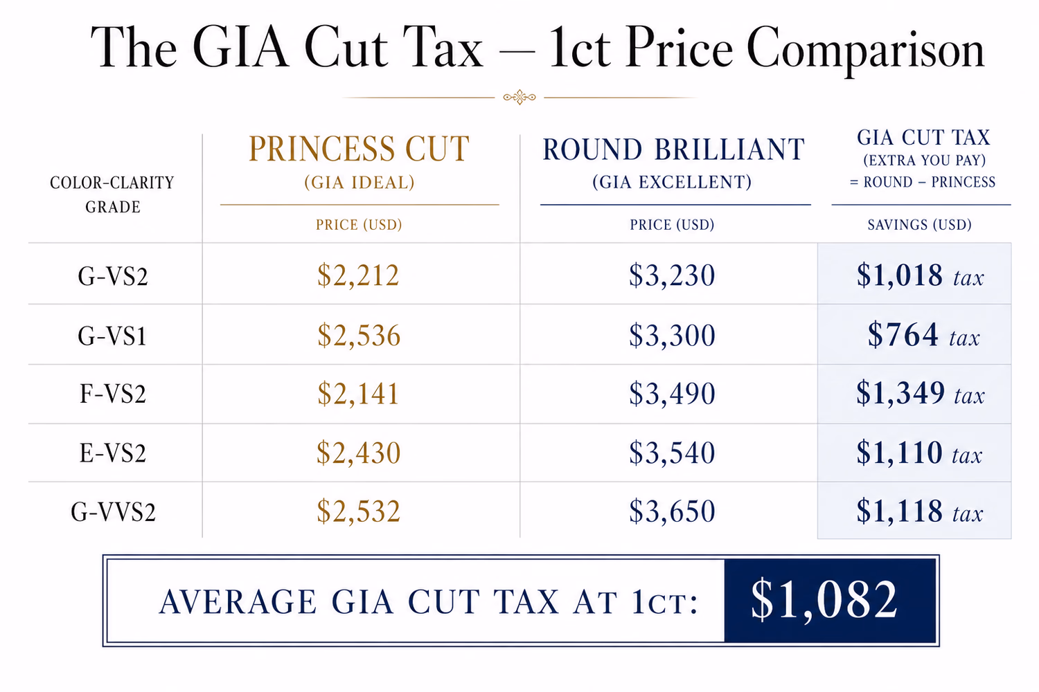 Princess cut vs round diamond 1ct price comparison chart showing GIA Cut Tax at each clarity and color grade from G-VS2 to E-VS1 on Blue Nile