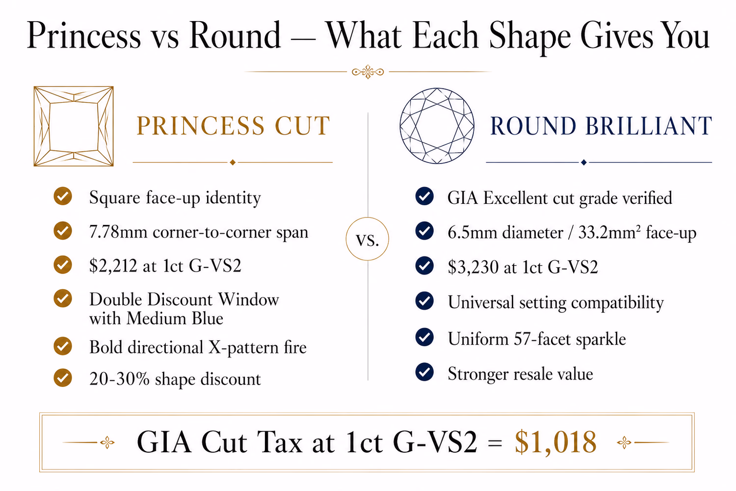 Princess cut vs round diamond what each shape gives you: corner diagonal vs diameter, face-up area, price comparison and GIA Cut Tax illustrated side by side