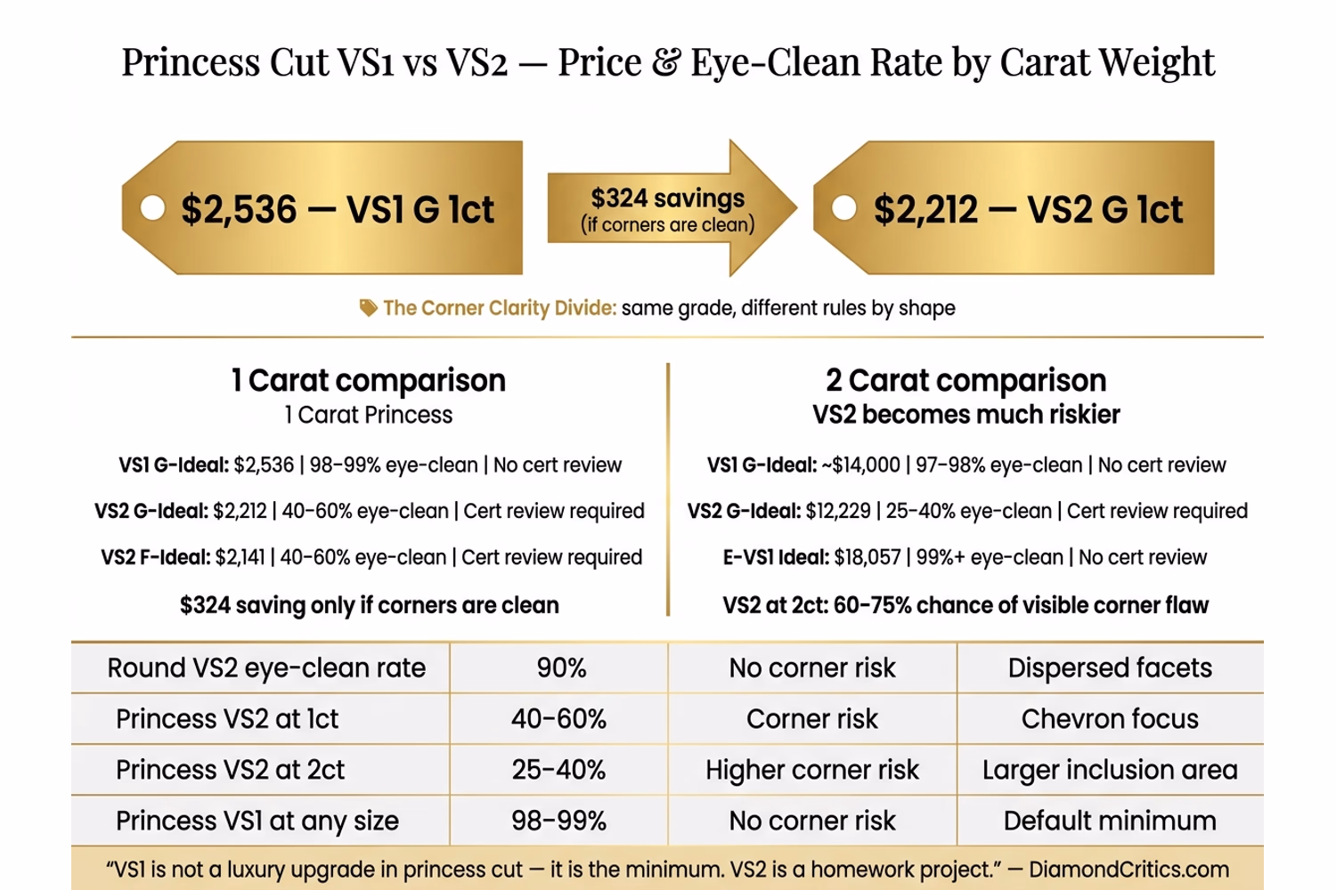Princess cut VS1 vs VS2 price table — 1ct and 2ct grade comparison with eye-clean rates and savings