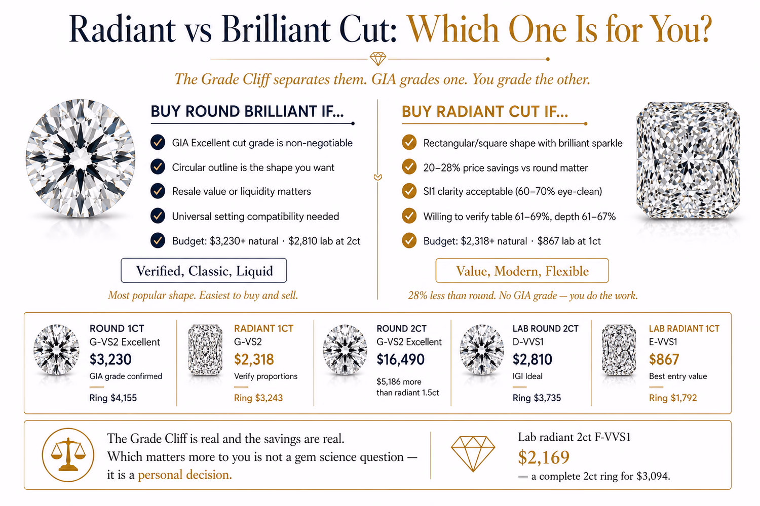 Radiant cut vs brilliant cut diamond buying decision guide — when to buy round vs radiant, price comparison, and The Grade Cliff explained