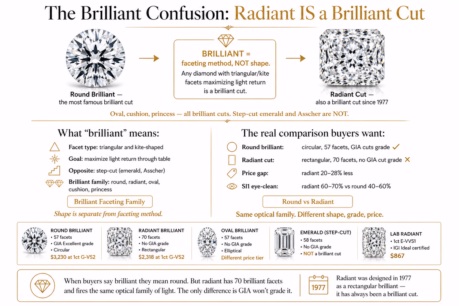 Radiant cut vs brilliant cut diamond — The Brilliant Confusion explained: round brilliant 57 facets GIA Excellent vs radiant brilliant 70 facets no GIA cut grade, price gap and sparkle type compared