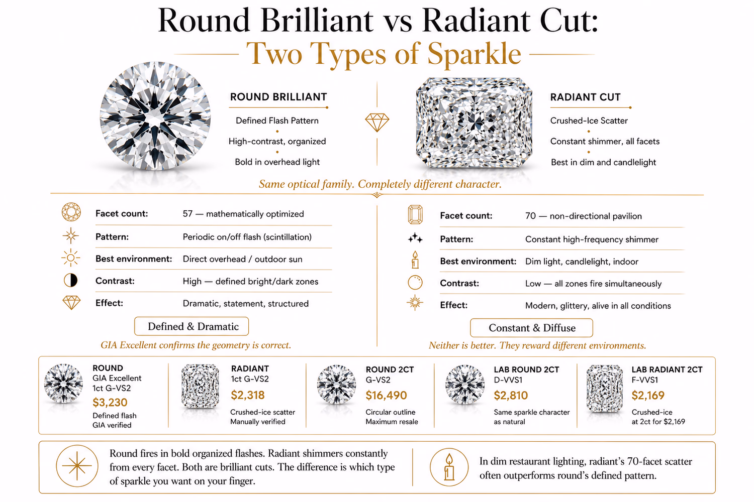 Round brilliant vs radiant cut sparkle comparison — defined high-contrast flash pattern vs crushed-ice scatter, 57 facets vs 70 facets side by side