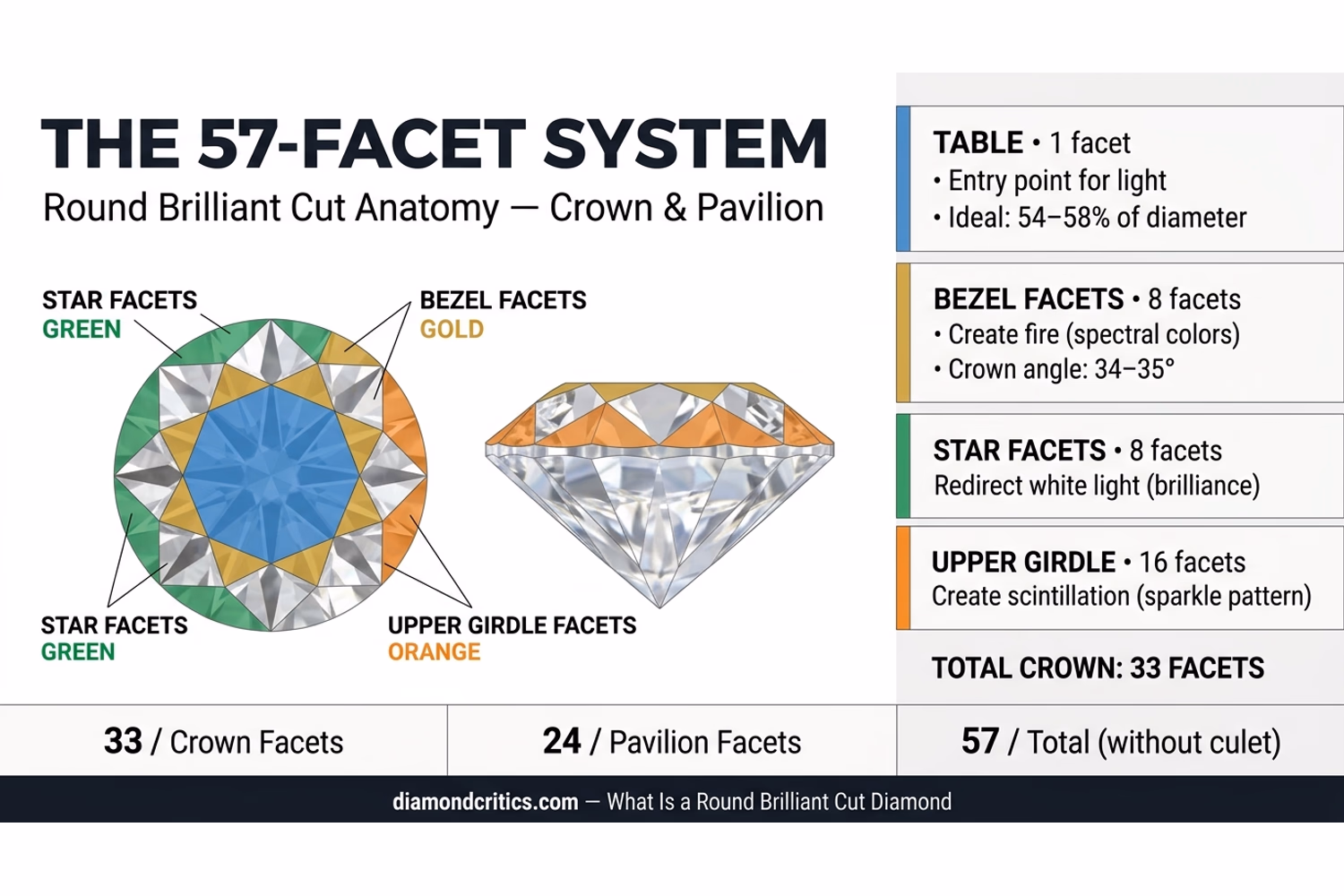 Round brilliant cut diamond anatomy diagram — 57 facets labeled: table, bezel, star, upper girdle facets on crown; main, lower girdle facets and culet on pavilion