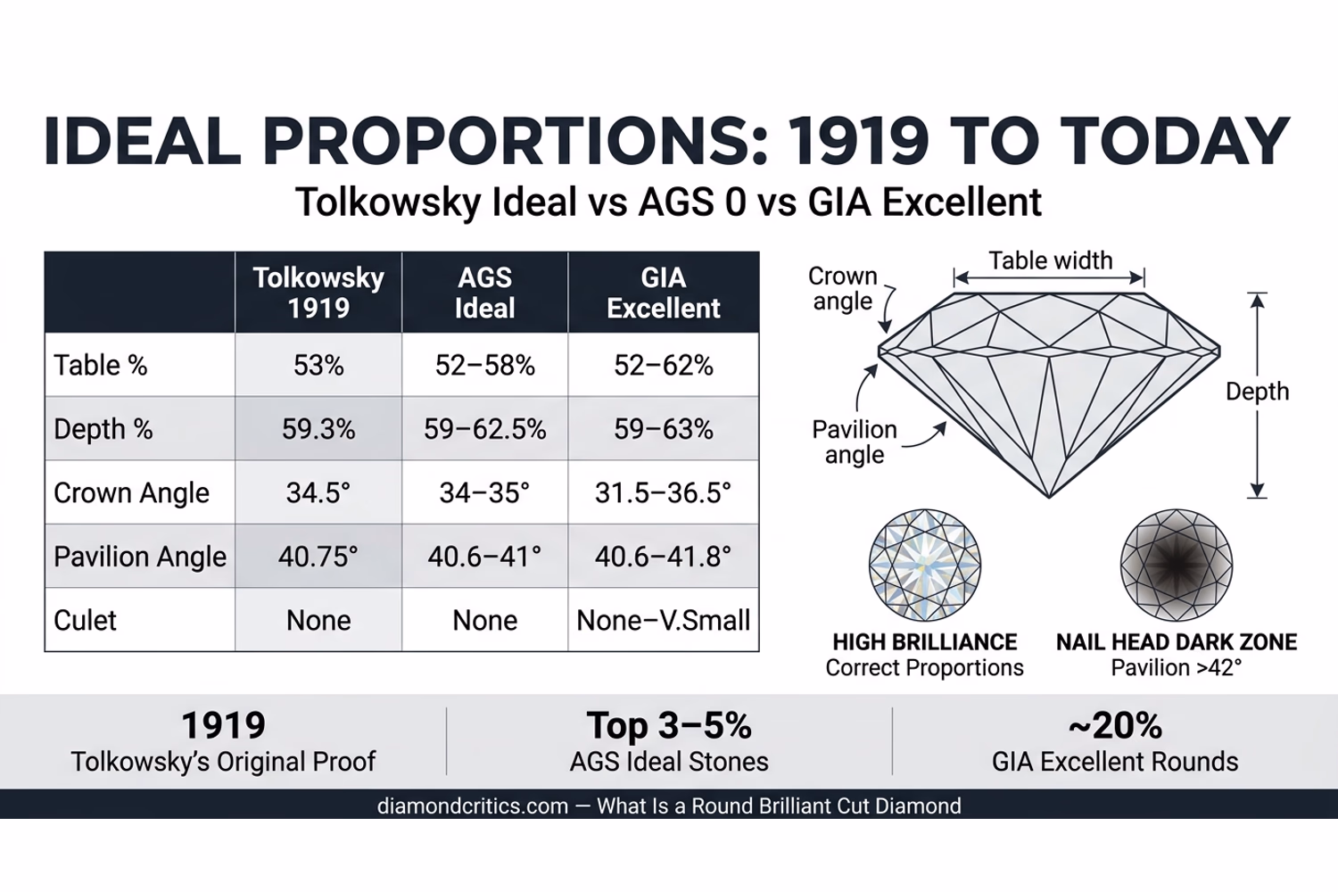 Round brilliant ideal proportions comparison chart: table %, depth %, crown angle, pavilion angle ranges for Tolkowsky Ideal, AGS Ideal, and GIA Excellent