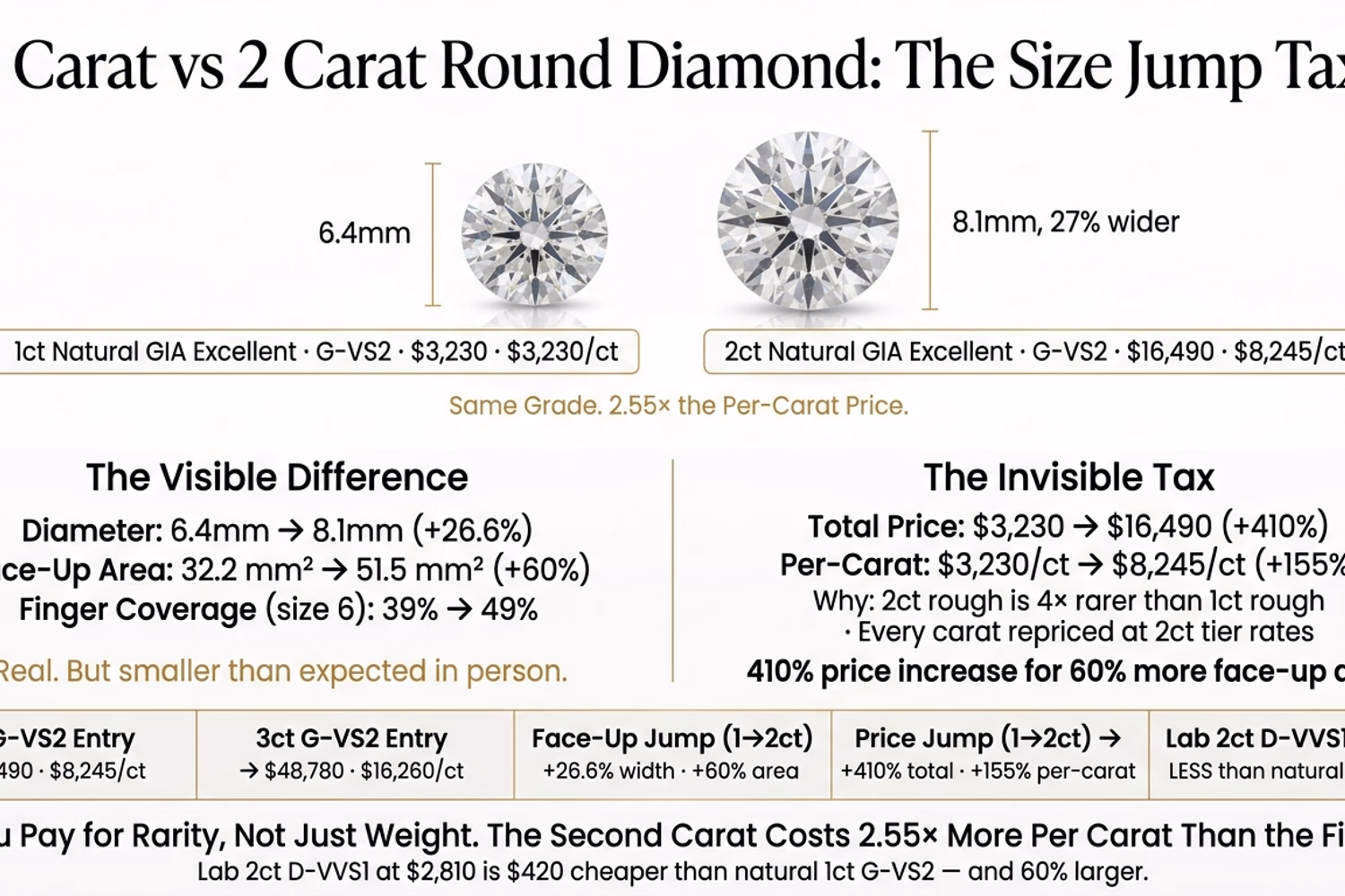 1 carat round diamond at 6.4mm versus 2 carat round diamond at 8.1mm face-up size comparison on white editorial background